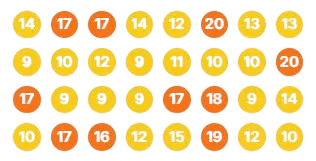 A grid of circles in yellow and orange, each containing a number between 9 and 20&mdash;a vibrant visualization ideal for illustrating concepts like local optimization or progress in Google optimization strategies.